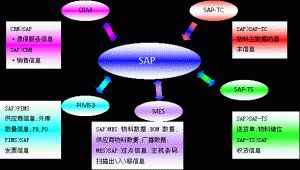 什么是MES系統(tǒng)？MES系統(tǒng)與SAP與ERP的區(qū)別